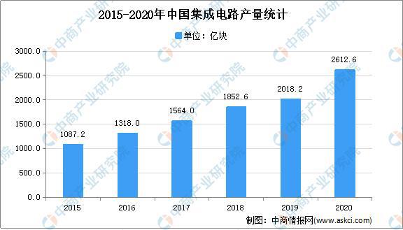 2021年中国集成电路行业市场BBIN现状及市场规模预测分析(图2)