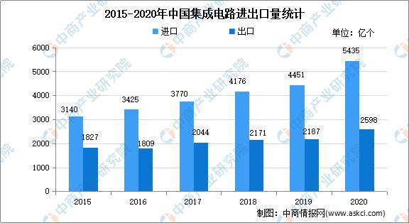 2021年中国集成电路行业市场BBIN现状及市场规模预测分析(图3)