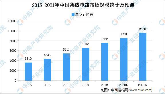 2021年中国集成电路行业市场BBIN现状及市场规模预测分析