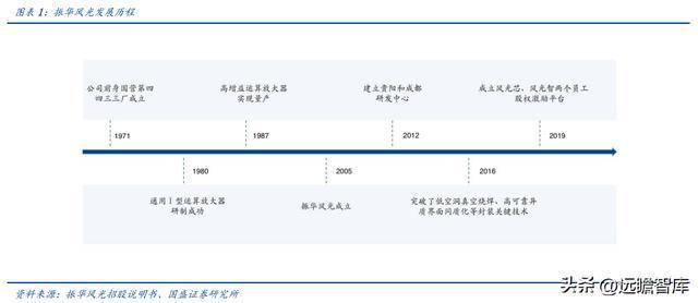 BBIN军用模拟 IC 老兵振华风光：深耕多年研发积累彰显优质产品力(图2)