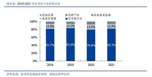 BBIN军用模拟 IC 老兵振华风光：深耕多年研发积累彰显优质产品力(图6)