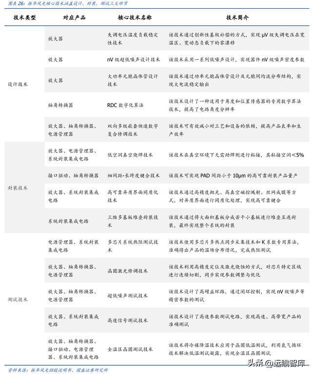 BBIN军用模拟 IC 老兵振华风光：深耕多年研发积累彰显优质产品力(图24)