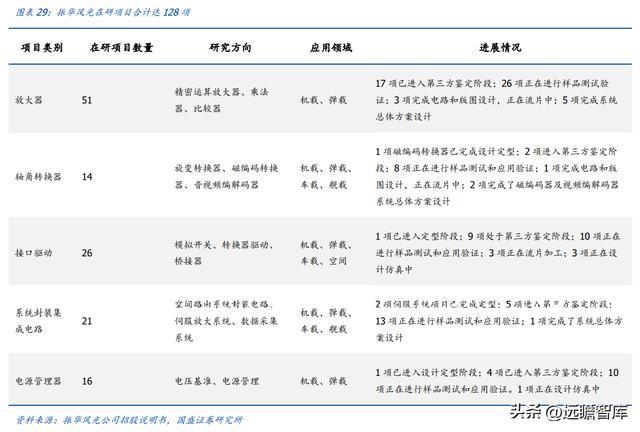 BBIN军用模拟 IC 老兵振华风光：深耕多年研发积累彰显优质产品力(图29)