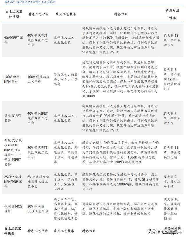 BBIN军用模拟 IC 老兵振华风光：深耕多年研发积累彰显优质产品力(图25)