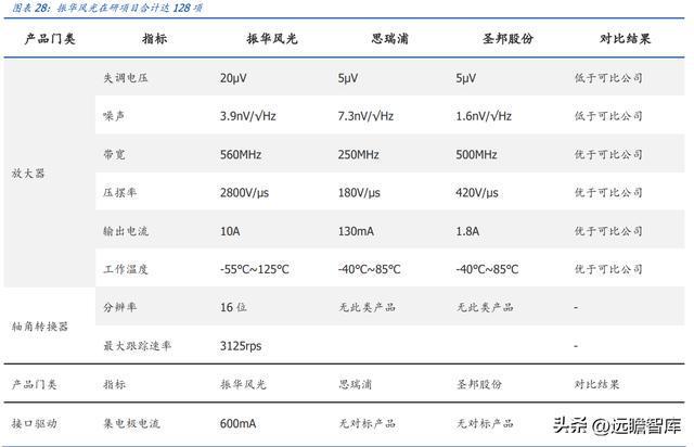 BBIN军用模拟 IC 老兵振华风光：深耕多年研发积累彰显优质产品力(图27)