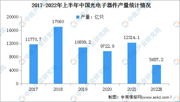 2022年BBIN中国光电子器件市场现状及行业发展前景预测分析(图1)