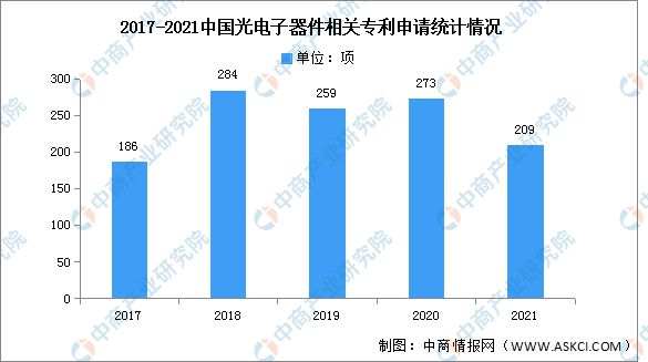 2022年BBIN中国光电子器件市场现状及行业发展前景预测分析(图2)