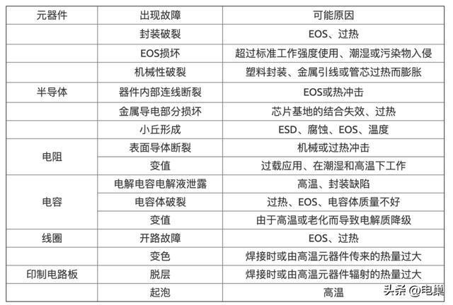 BBIN元器件的失效原因及故障检查方法(图3)