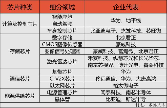 2022 汽车芯片行业研究报告BBIN