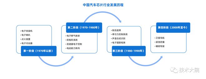 2022 汽车芯片行业研究报告BBIN(图3)