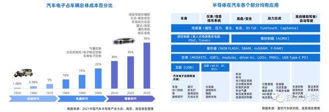 2022 汽车芯片行业研究报告BBIN(图5)