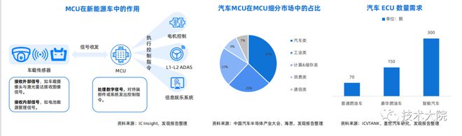 2022 汽车芯片行业研究报告BBIN(图13)