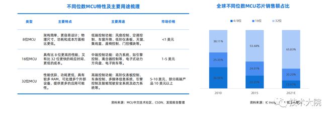 2022 汽车芯片行业研究报告BBIN(图14)