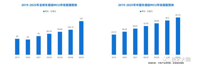 2022 汽车芯片行业研究报告BBIN(图20)