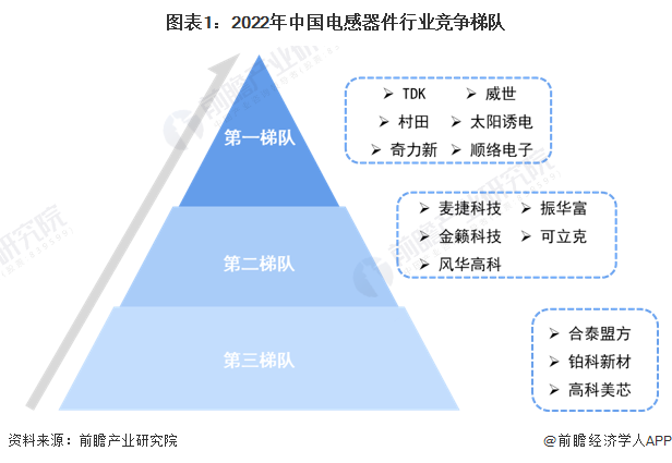 【行业深度】洞察2022：中国电感器件行业竞争格局及市场份额(附区域竞争力、企业力)BBIN(图1)