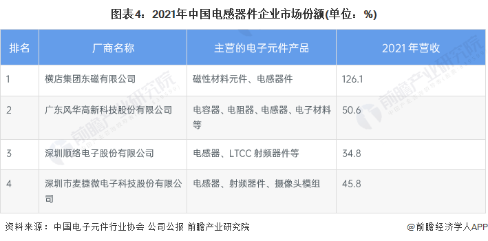 【行业深度】洞察2022：中国电感器件行业竞争格局及市场份额(附区域竞争力、企业力)BBIN(图4)