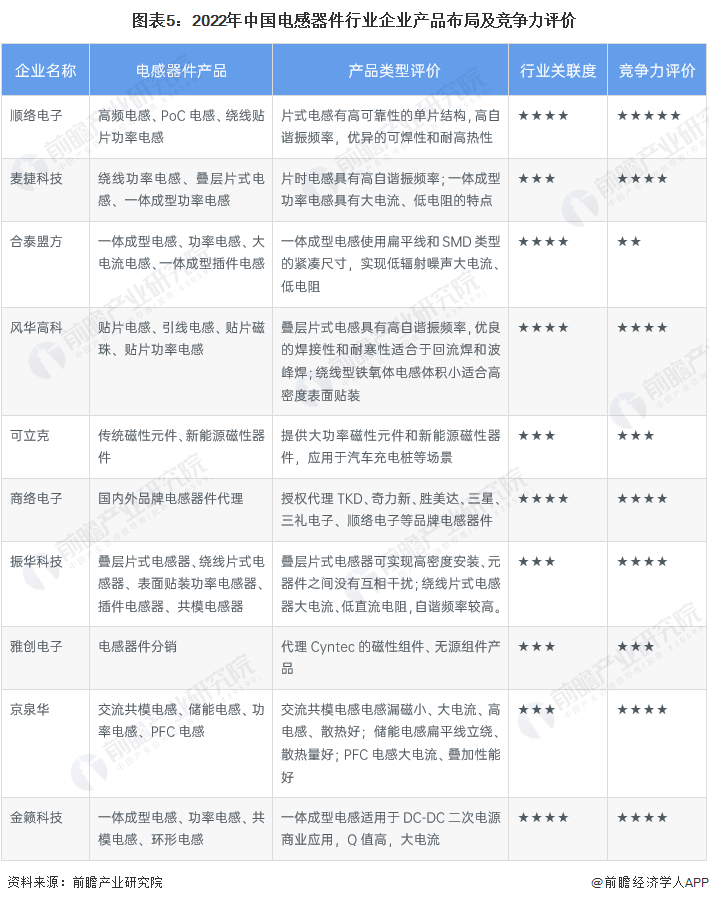 【行业深度】洞察2022：中国电感器件行业竞争格局及市场份额(附区域竞争力、企业力)BBIN(图5)