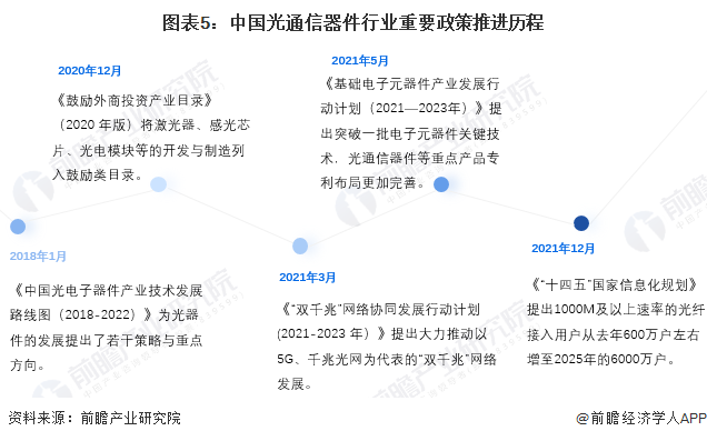 BBIN2022年中国光通信器件行业市场现状及发展趋势分析 5G+光纤+政策推动行业快速发展(图5)