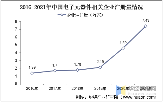 BBIN中国电子元器件行业市场运行现状及规划建议报告(图3)