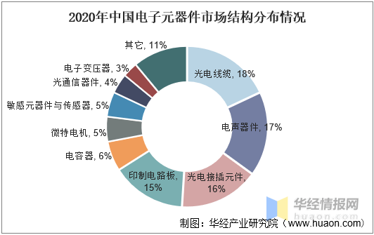 BBIN中国电子元器件行业市场运行现状及规划建议报告(图2)