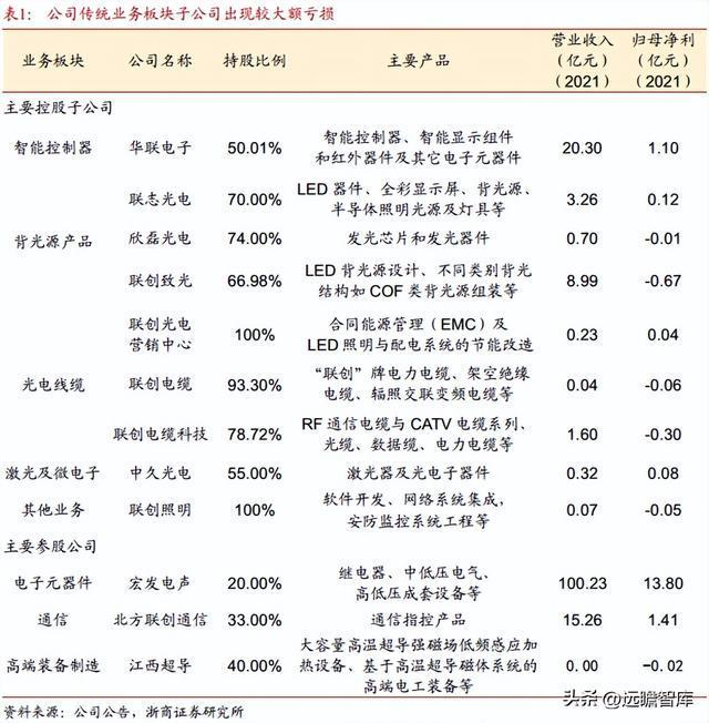 BBIN光电子企业联创光电：聚焦新型主业战略明确激光超导两翼齐飞(图4)