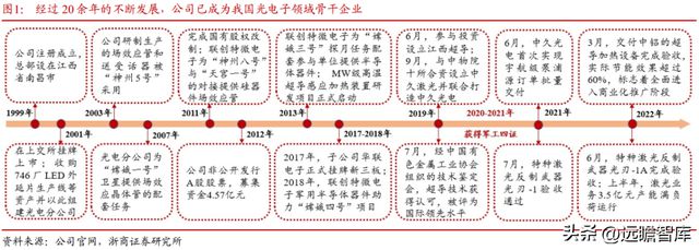 BBIN光电子企业联创光电：聚焦新型主业战略明确激光超导两翼齐飞(图2)