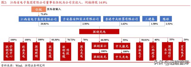 BBIN光电子企业联创光电：聚焦新型主业战略明确激光超导两翼齐飞(图3)