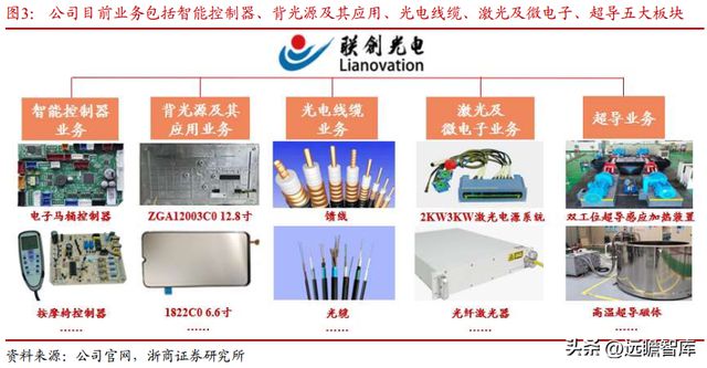 BBIN光电子企业联创光电：聚焦新型主业战略明确激光超导两翼齐飞(图6)