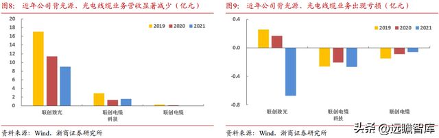 BBIN光电子企业联创光电：聚焦新型主业战略明确激光超导两翼齐飞(图9)