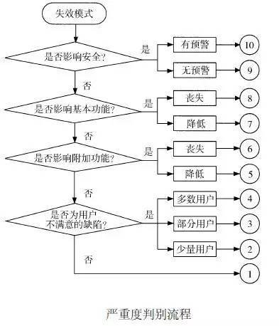 一招帮你搞定DFMEA的运用BBIN(图7)