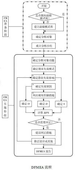 一招帮你搞定DFMEA的运用BBIN(图6)