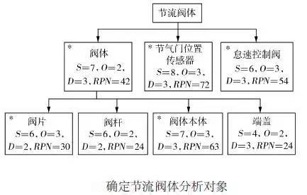 一招帮你搞定DFMEA的运用BBIN(图5)