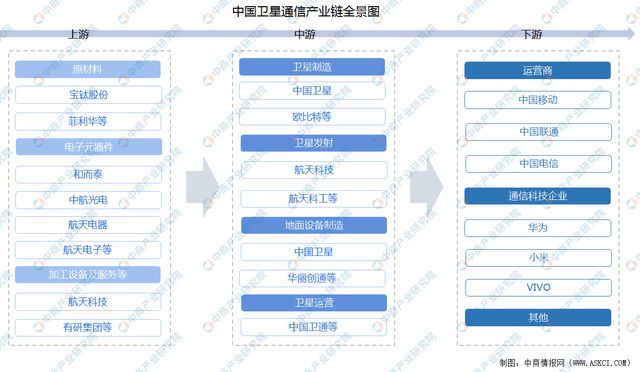 BBIN2022年中国卫星通信产业链上中下游市场分析(图2)