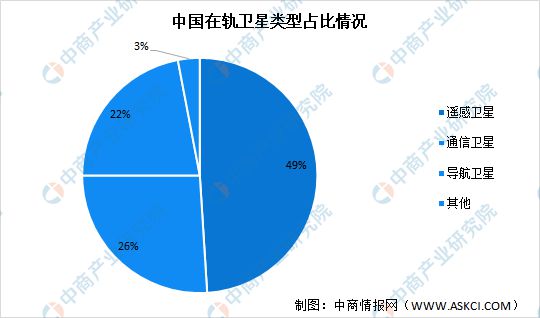 BBIN2022年中国卫星通信产业链上中下游市场分析(图8)