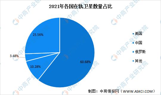 BBIN2022年中国卫星通信产业链上中下游市场分析(图7)