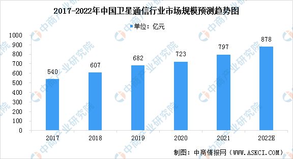 BBIN2022年中国卫星通信产业链上中下游市场分析(图9)