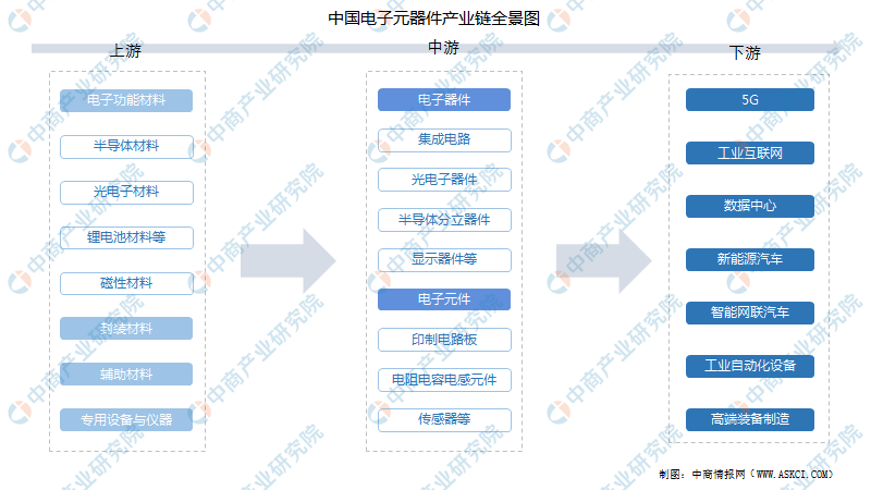 BBIN电子元器件的发展现状及中游应用场景｜2022中国（深圳）电子信息产业博览会(图2)