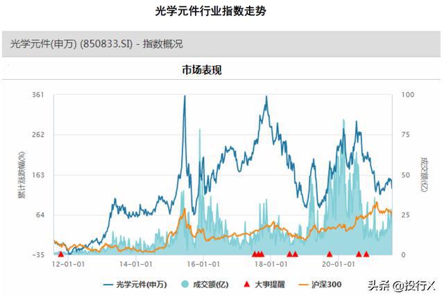 电子之光学元件行业市值风云榜（理解中国资本市场系列之行业篇）BBIN