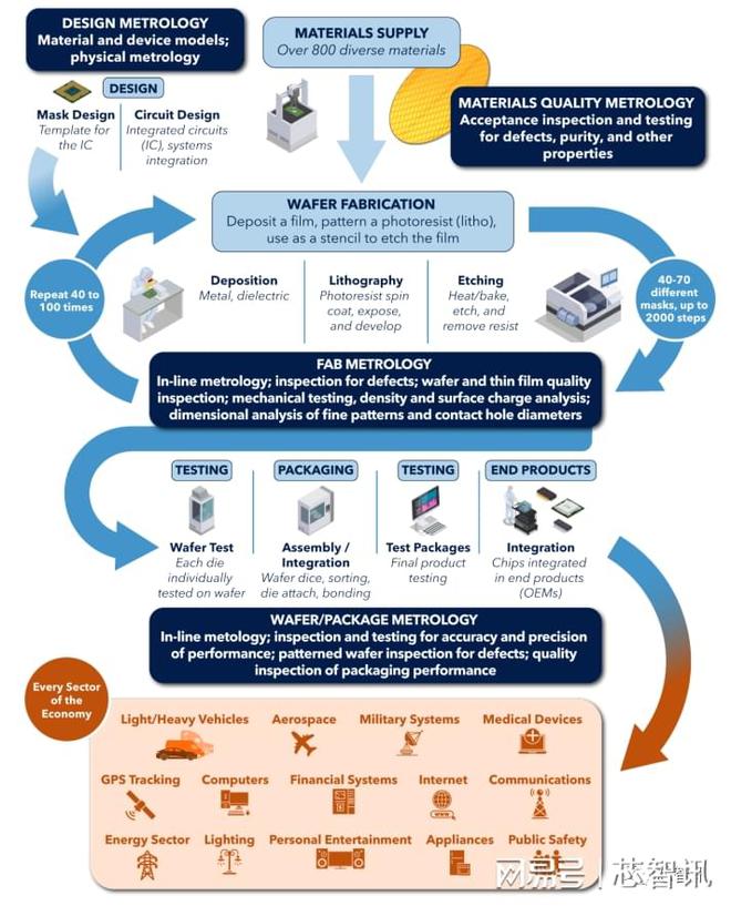 BBIN半导体制造业战略机遇：美国计划解决七大计量挑战提升领导地位(图3)