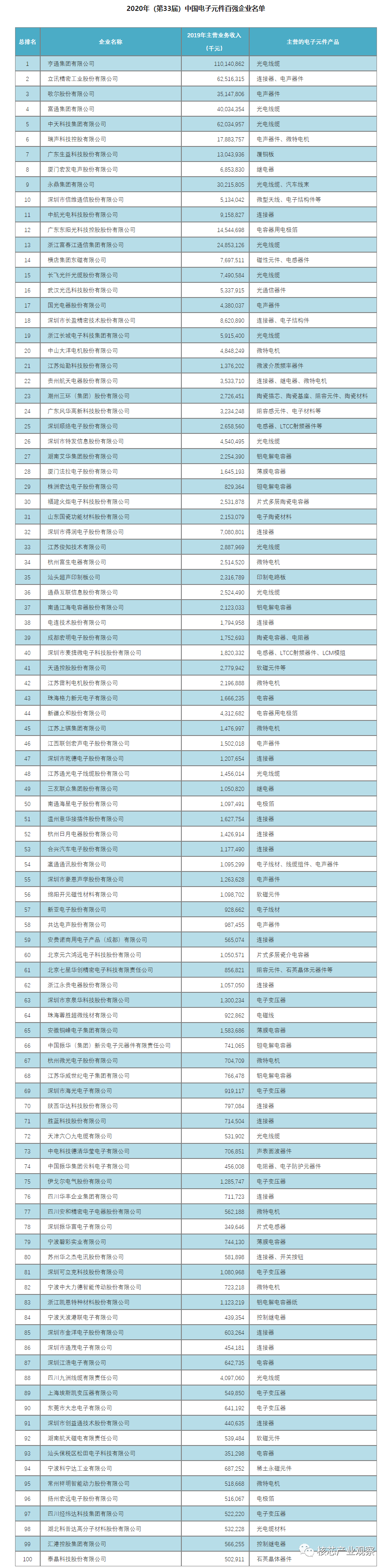 BBIN BBIN宝盈集团2020年中国电子元件百强企业排名