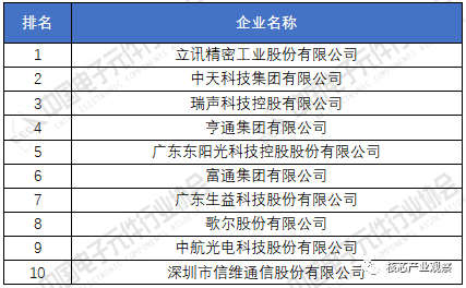 BBIN BBIN宝盈集团2020年中国电子元件百强企业排名(图5)