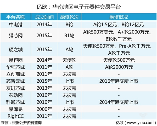 BBIN BBIN宝盈盘点深圳12家电子元器件平台华南市场谁主沉浮？