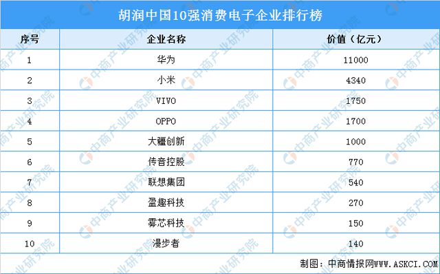 2022年中国消费电子产业链上中下游市场分析（附产业链全景图）BBIN BBIN宝盈集团(图18)