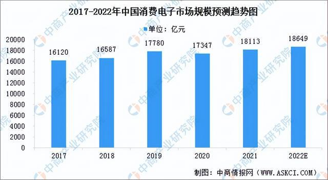 2022年中国消费电子产业链上中下游市场分析（附产业链全景图）BBIN BBIN宝盈集团(图14)