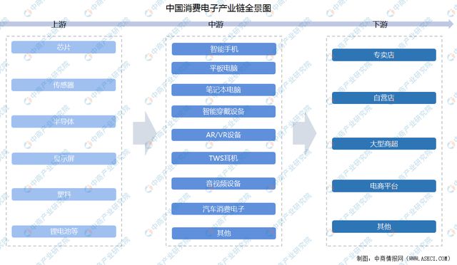 2022年中国消费电子产业链上中下游市场分析（附产业链全景图）BBIN BBIN宝盈集团