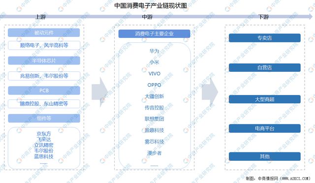 2022年中国消费电子产业链上中下游市场分析（附产业链全景图）BBIN BBIN宝盈集团(图2)