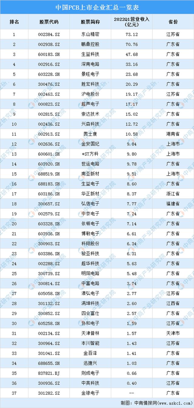 2022年中国消费电子产业链上中下游市场分析（附产业链全景图）BBIN BBIN宝盈集团(图6)