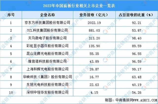 2022年中国消费电子产业链上中下游市场分析（附产业链全景图）BBIN BBIN宝盈集团(图9)