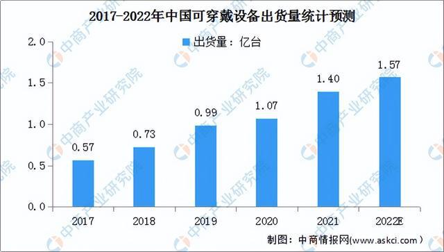 2022年中国消费电子产业链上中下游市场分析（附产业链全景图）BBIN BBIN宝盈集团(图17)