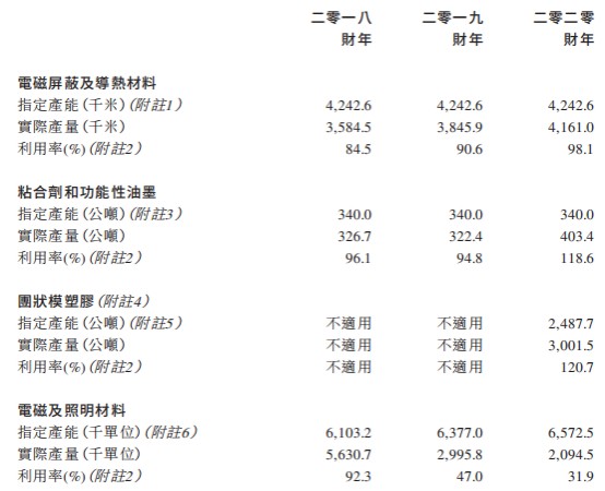 新股前瞻丨电子元件制造商依美实业的30年：营收放缓扩产继续BBIN BBIN宝盈(图3)